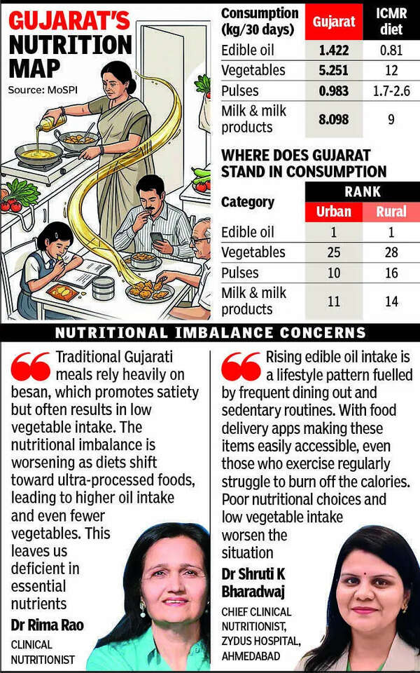 Love for fried food shows: Gujarat tops India in edible oil consumption, falls behind in vegetable intake