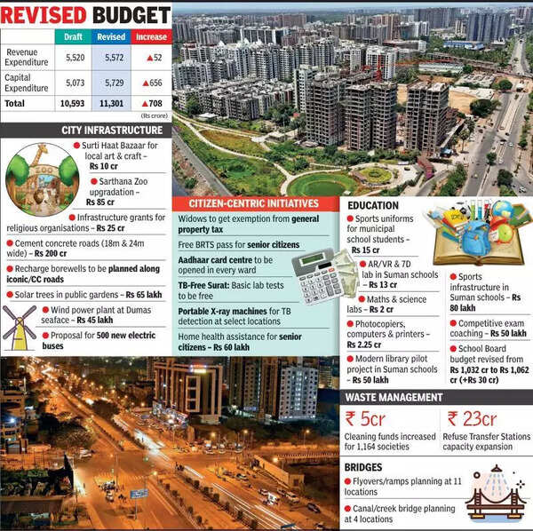 Ahead of civic polls, SMC budget increased by Rs 708cr