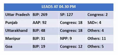 Advantage BJP in 4 states, AAP takes Punjab