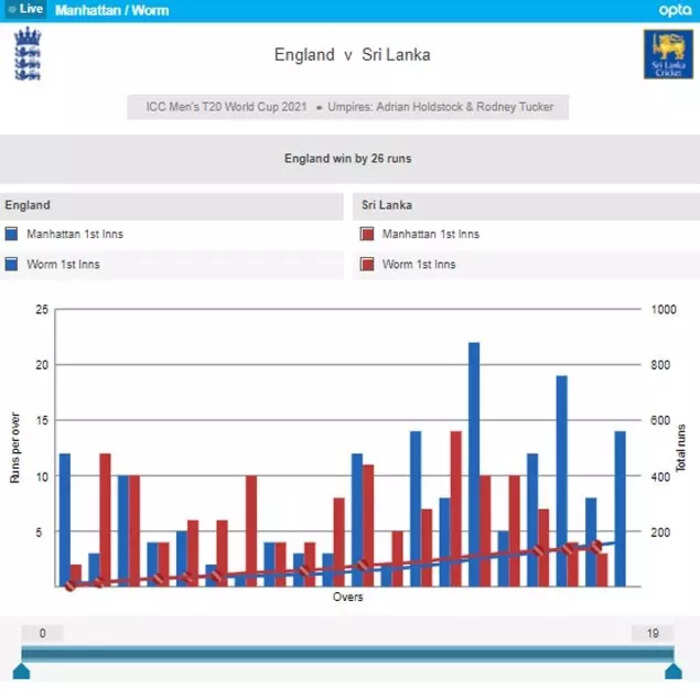 England Vs Sri Lanka Highlights T20 World Cup 2021 England Beat Sri Lanka By 26 Runs For Fourth Successive Win The Times Of India