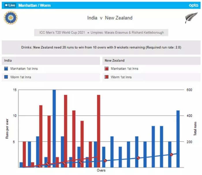 India Vs New Zealand Highlights T20 World Cup 2021 New Zealand Crush India By 8 Wickets The 7824