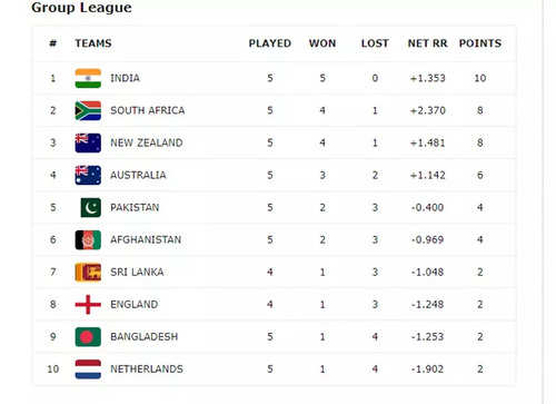 The World Test Championship points table, as of October 2020