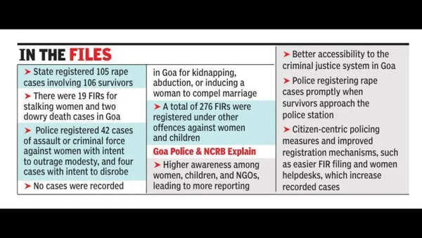 Goa’s rape rate highest in India: NCRB ’24 data