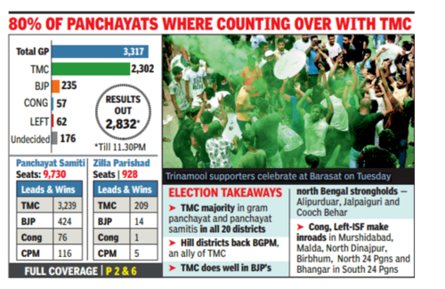 West Bengal Panchayat Election Results Live: TMC Bags Over 34,000 Gram ...