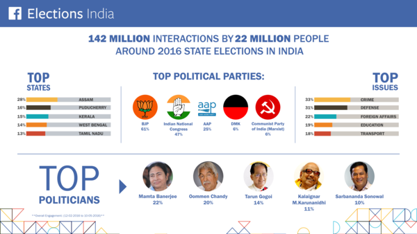 Didi most popular politician on Facebook debates