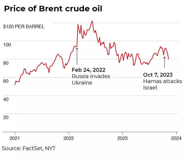 Why are oil prices falling while war rages in West Asia?