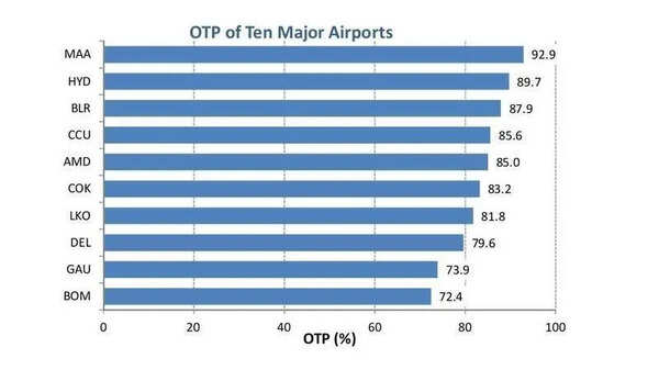 Mumbai airport continues to remain worst in punctuality