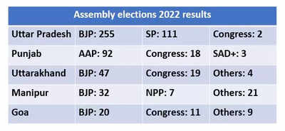 BJP wins 4 states, AAP takes Punjab