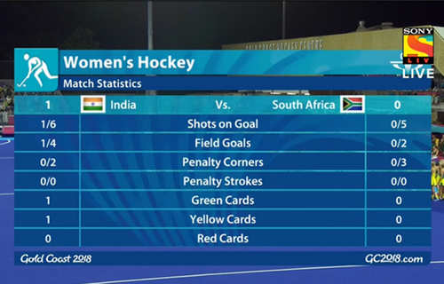 Live: Commonwealth Games 2018: Day 6 - India Beat SA 1-0 To Enter Women ...