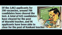 34% applicants pass test for primary teacher posts in Goa