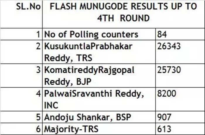 Close fight between TRS and BJP in Munugode
