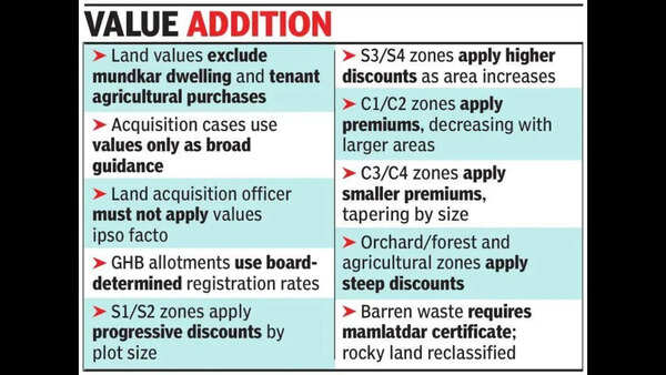 Govt adopts category-based land valuation in Taleigao
