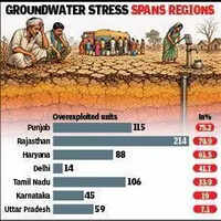 Groundwater stress: Haryana among top 3