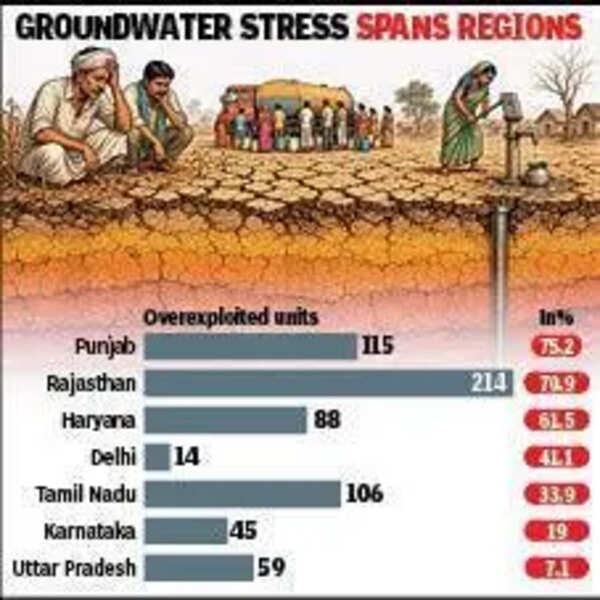 Groundwater stress: Haryana among top 3