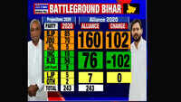 NDA set to win Bihar election: TIMES NOW-C-Voter opinion poll 