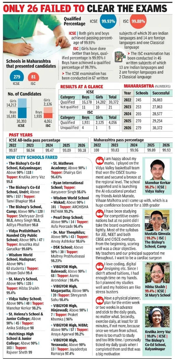 ISC, ICSE top scorers rely on planning, persistence pays