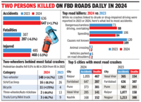 Every second person who died on Faridabad&rsquo;s roads was on a two-wheeler