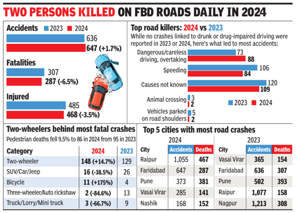 Every second person who died on Faridabad’s roads was on a two-wheeler