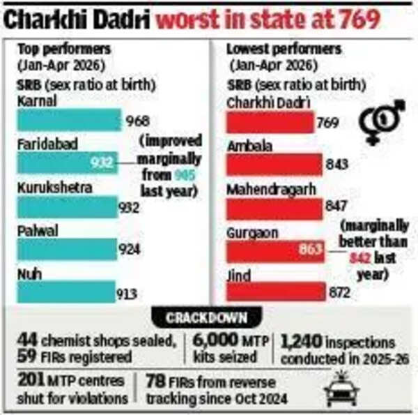Haryana’s sex ratio at birth sees sharp drop to 895 in first 4 months of 2026
