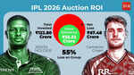 The Rs 7 cr bargain vs the Rs 25 cr gamble: How Holder outshone IPL 2026's biggest buys