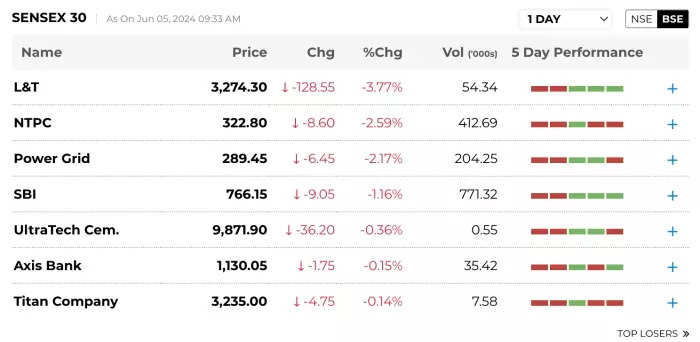 Stock Market Today Live Updates: Top Losers on BSE Sensex 30