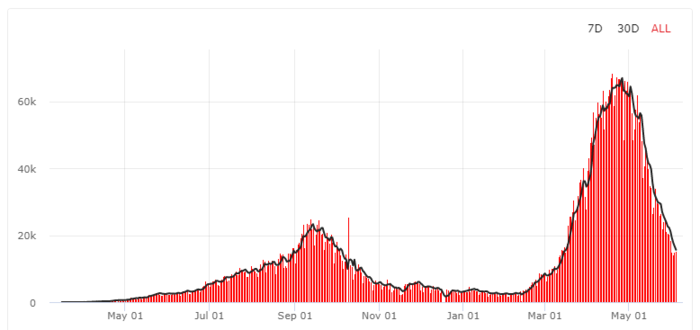 Maharashtra Covid Graph