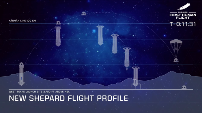 Jeff Bezos Blue Origin Worlds richest man flies to edge of space on own rocket