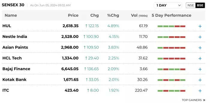 Stock Market Today Live Updates: Top Gainers on BSE Sensex 30