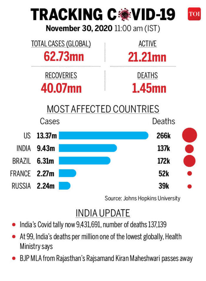 At 99, India's fatality rate among the lowest globally, Health Ministry says