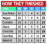 GPL: Churchill Bros, Guardian Angel relegated