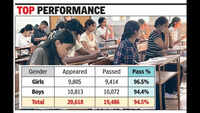 Goa board&rsquo;s 1st NEP batch sees 94.5% clear Class X