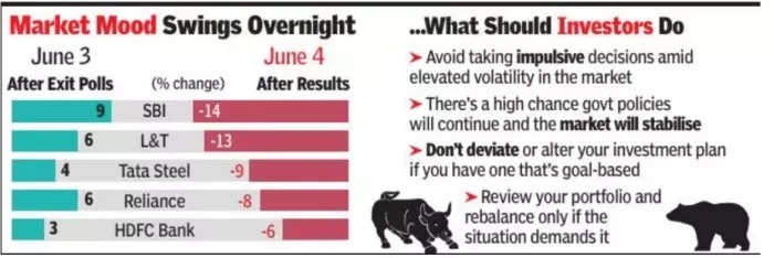 Stock Market Today Live Updates: What should investors do?