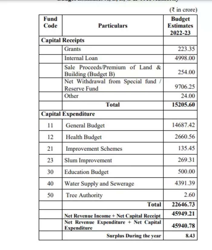 BMC Budget 2022 Live Updates: BMC unveils Rs 45,949 crore budget ...