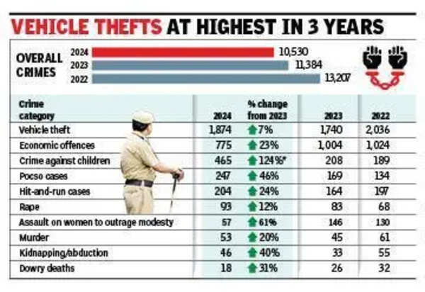 NCRB: Ghaziabad crime rate fell, heinous offence cases went up