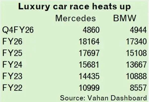 BMW edges past Merc in Q4 FY26; Merc holds annual lead