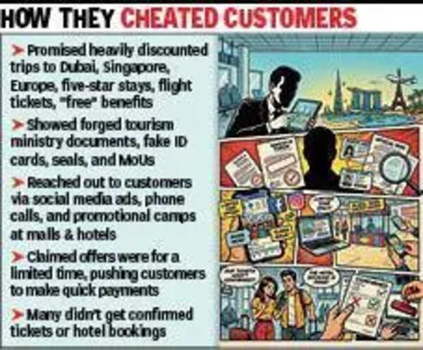Dubai to Singapore, fake agency in Noida cheats 100 of Rs 5cr with bogus tour deals