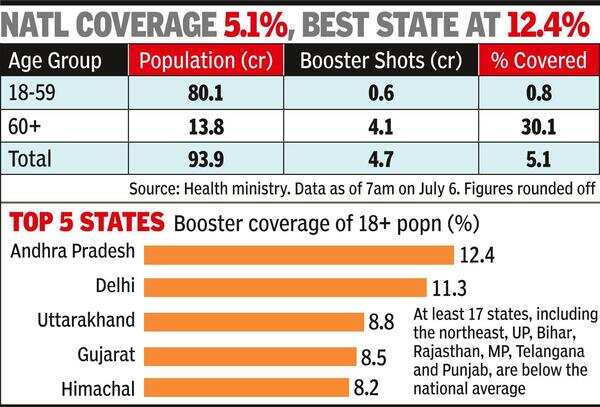 Centre reduces gap between 2nd & booster doses of Covid vaccine to 6 months from 9
