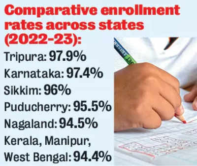 Tripura top of the class, Karnataka follows in primary school enrollment rates