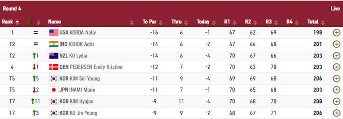 That's how the women's golf leaderboard looks after six holes in the ongoing final round