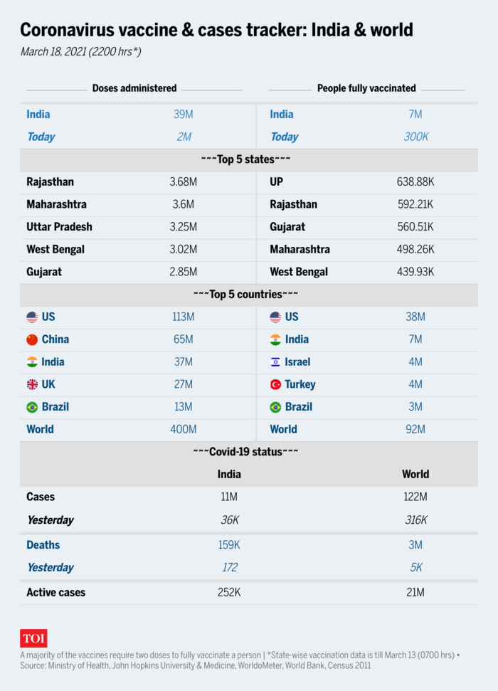 Coronavirus In India Live Updates Night Curfew Imposed In Punjab S Amritsar The Times Of India