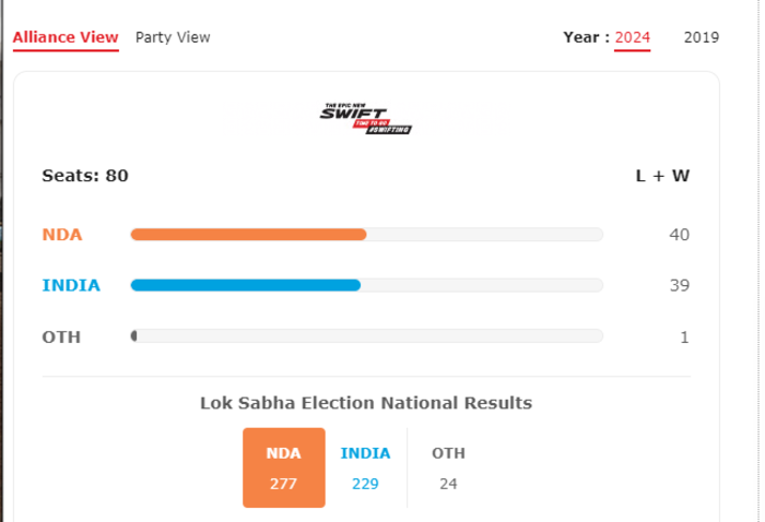 Uttar Pradesh election results 2024: INDIA bloc ahead of BJP