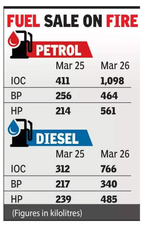 A day of turmoil: Petrol sales jumped by 141% & diesel by 107% in Lucknow