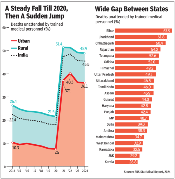 At nearly 50%, no. of deaths without medical care up sharply since 2020