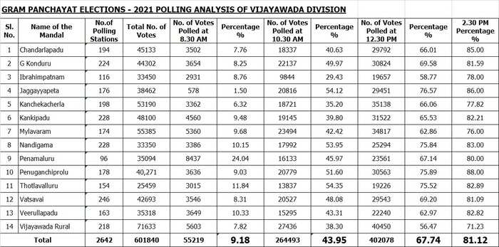 Ap Panchayat Elections 2021 Results Updates Ysrcp Supporters Sweep First Phase