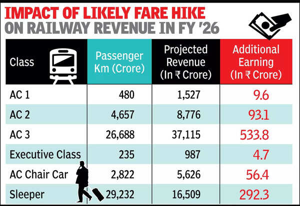 https://static.toiimg.com/thumb/imgsize-23456%2Cmsid-122058426%2Cwidth-600%2Cresizemode-4/after-5-yrs-train-fares-set-to-rise-from-july-1.jpg