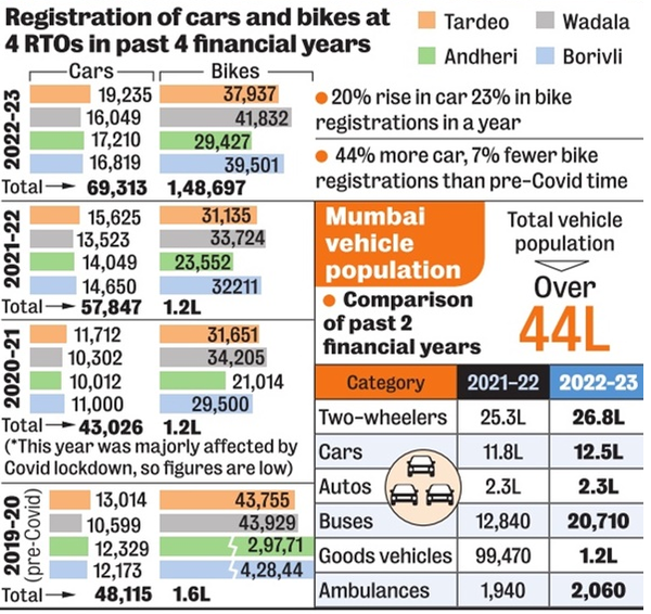 Mumbai For 4th year, island city leads in car registrations Mumbai