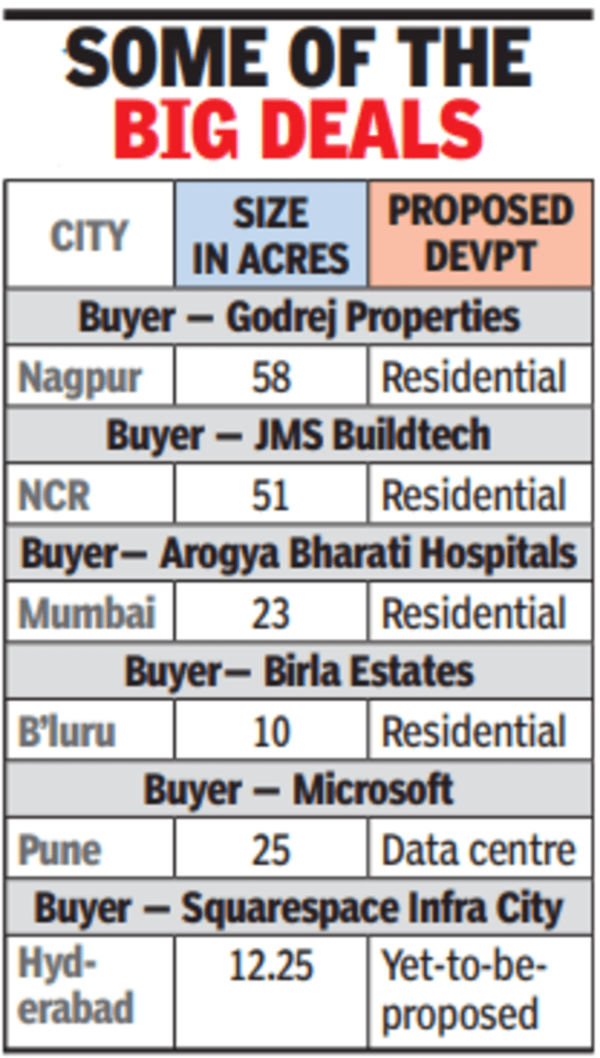 Major land deals across cities double to 87 in FY23; Mumbai