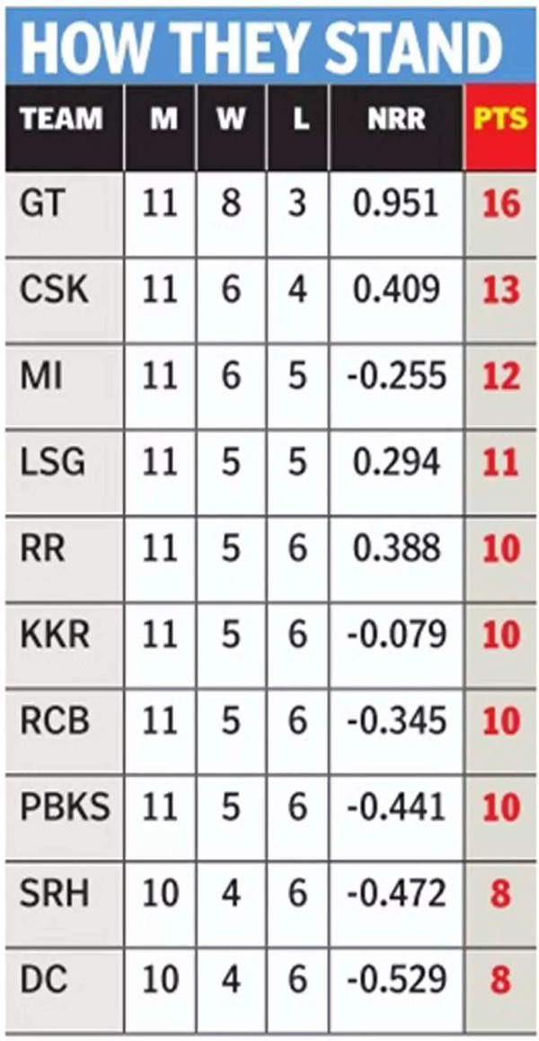 IPL 2023 Points Table Here's how the points table looks after MI vs