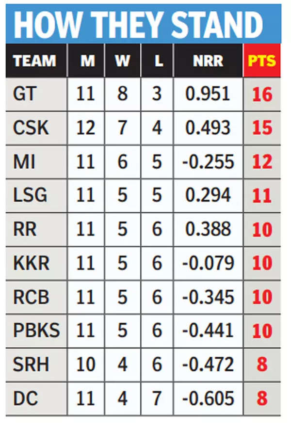 csk vs delhi score