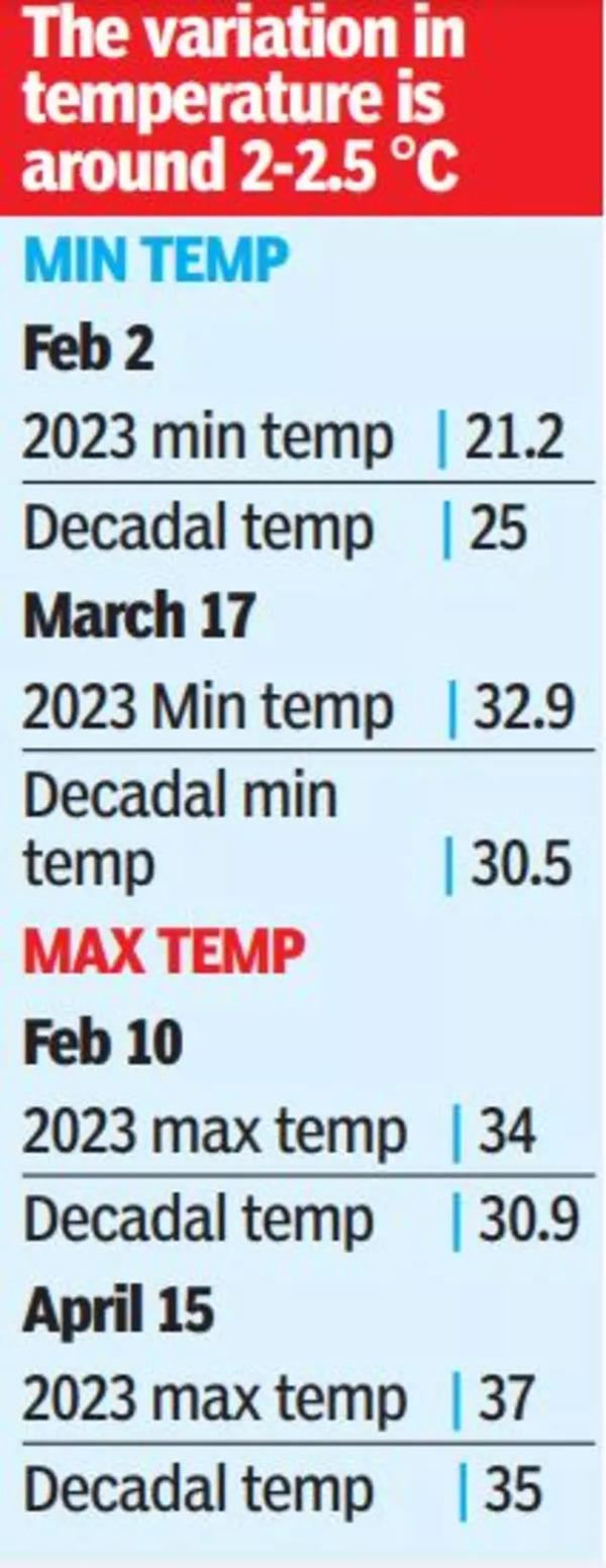 Chennai Temperature Chennai may face extreme high/low temperatures
